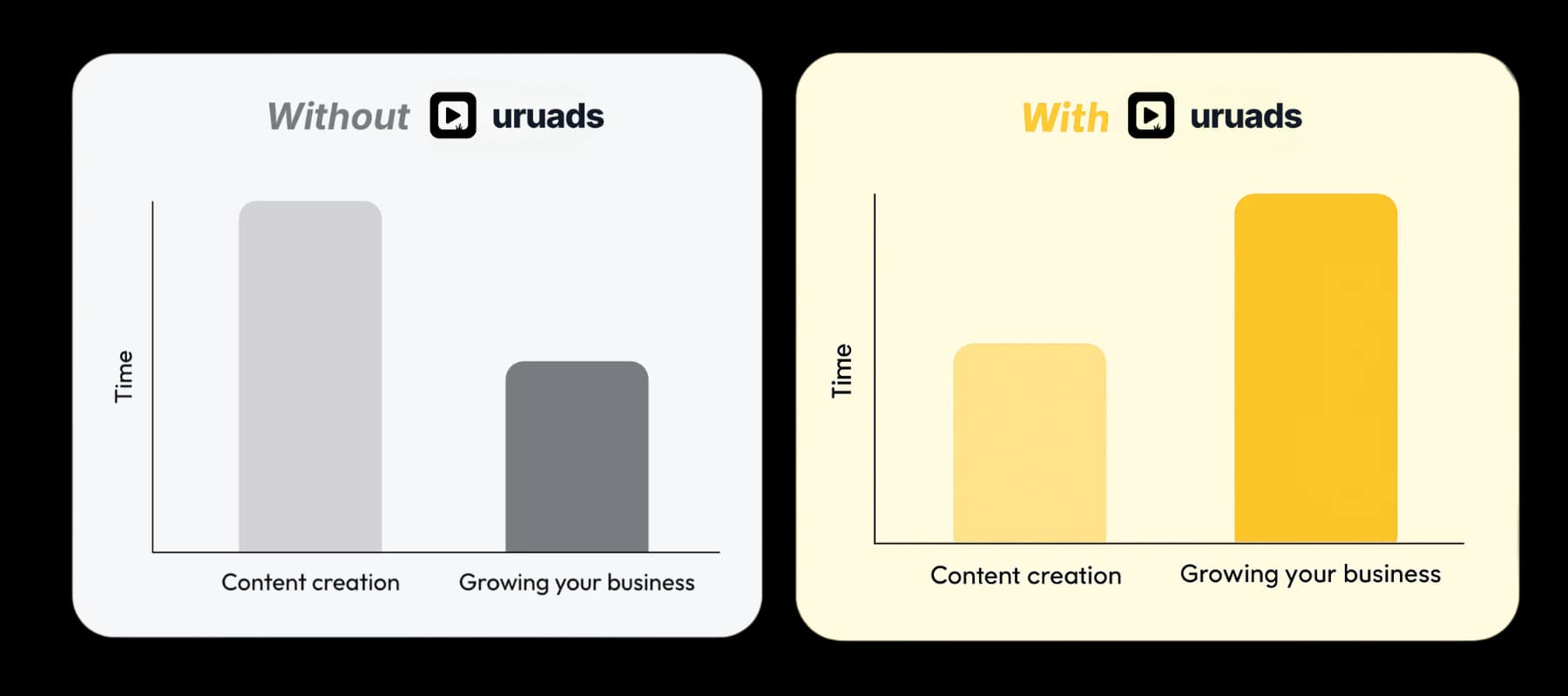 Two bar charts comparing how your time is split. Without uruads, most time goes to content creation and little to growing your business. With uruads, content creation shrinks and growing your business takes the larger share.